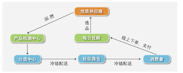 生鲜O2O模式有哪些?