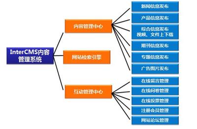 InterCMS内容管理系统