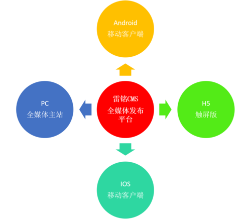 雷铭cms简述