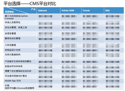 一张图读懂国内外CMS系统到底哪家好?