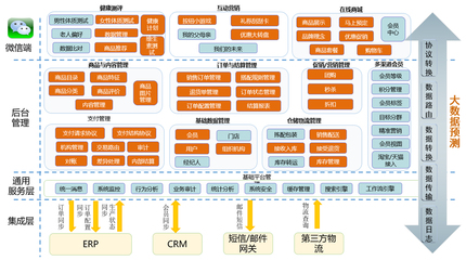 C2B定制解决方案