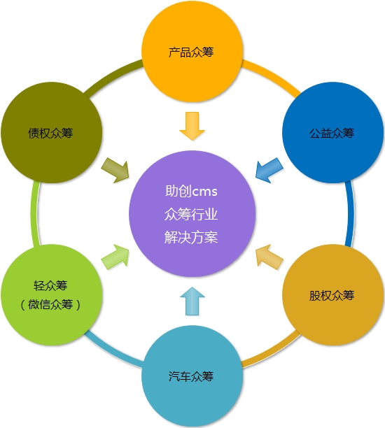 助创cms致力众筹系统源码全方位解决方案!