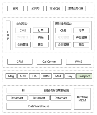 从一个故事说起,谈谈企业应用架构的演变史