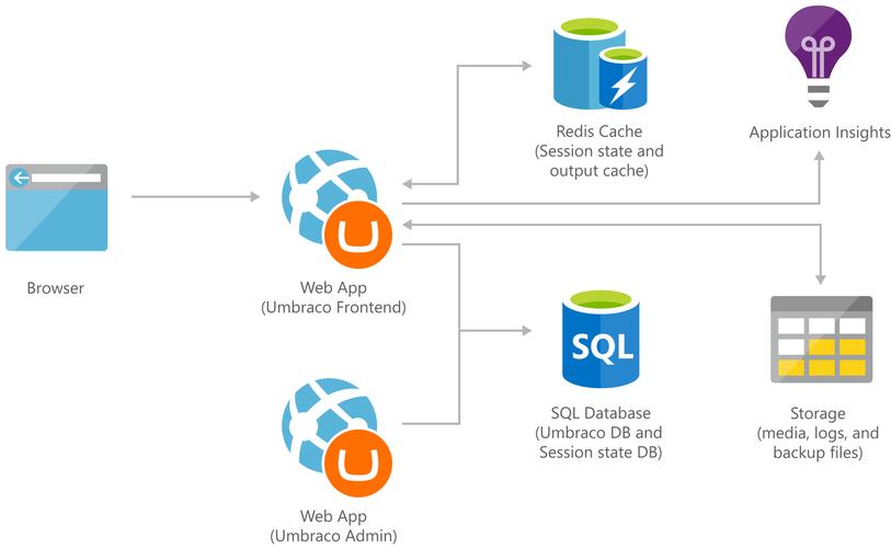 可缩放 umbraco cms web 应用 - azure solution ideas | microsoft